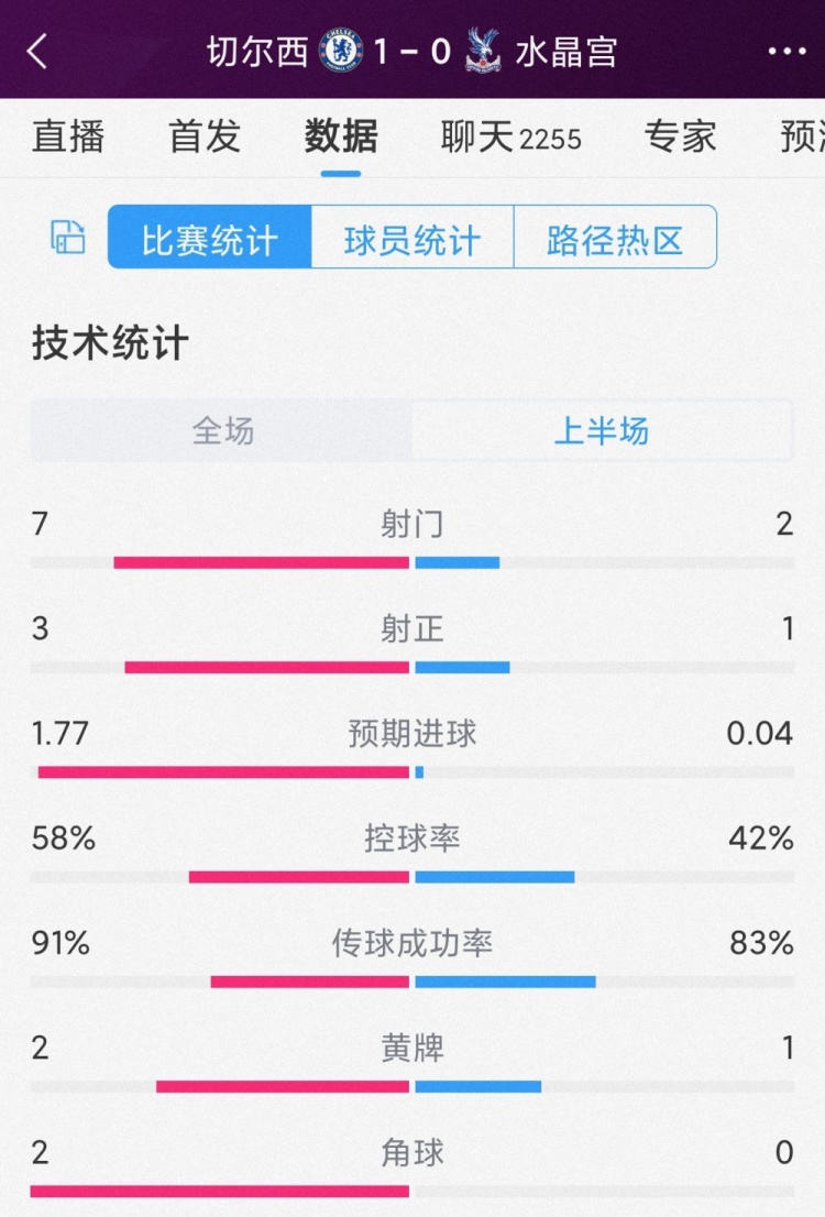 攻势占优！切尔西vs水晶宫半场数据：射门7-2，射正3-1